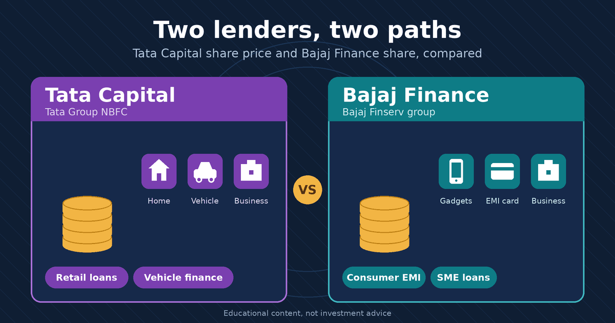 Tata capital vs bajaj finance share